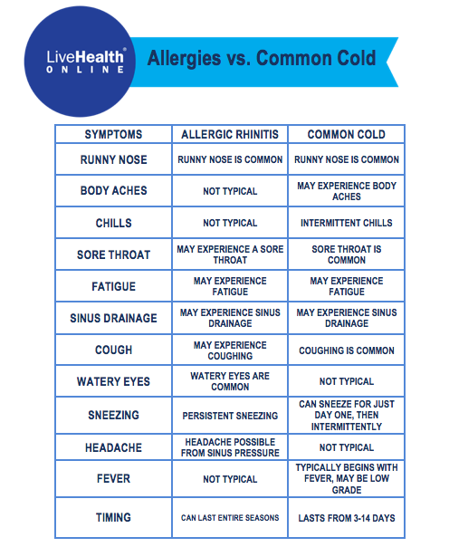 allergy versus cold chart
